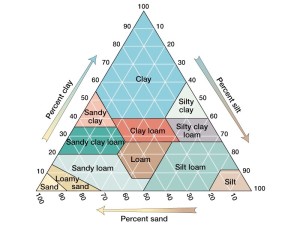 Soil Textural Triangle