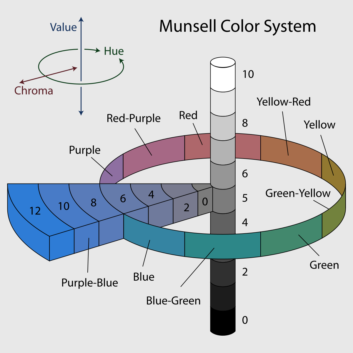 Munsell color book page layout. Pages are each an different hues with color chips of different values aligned vertically on the page and chroma arranged horizontally on the page