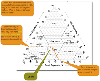 Soil Textural Triangle with vector lines for sand, silt, and clay intersecting for textural Class Determination