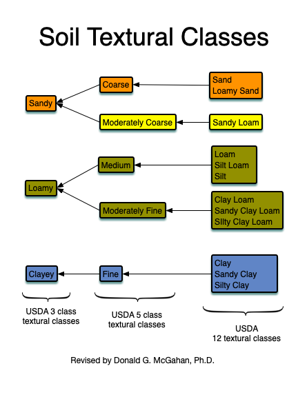 Three_Textural_Class_ Groupings_Used_in_USDA-NRCS_Soil_Taxonomy