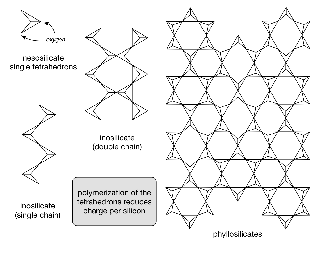 Structures of some silicate minerals. The simplest structure is a tetrahedron. From Klein, C., and C. S. Hurlburt. 1993. Manual of mineralogy. 21st edition. New York: Wiley